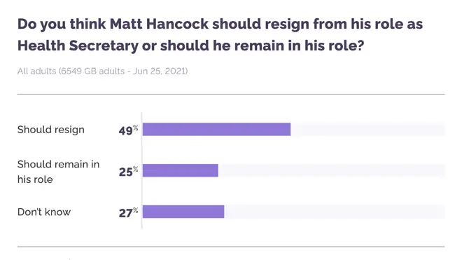 49% of Brits think Matt Hancock must resign, according to a survey by YouGov