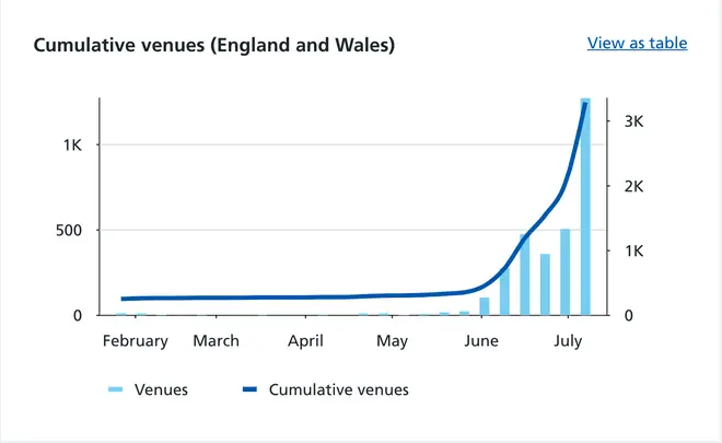 The number of venue alerts has risen over 150 percent in a week.