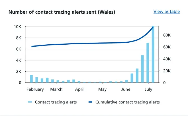 In Wales in the week to 7 July 9,932 people were alerted that they had been in contact with someone who had tested positive for Covid-19.