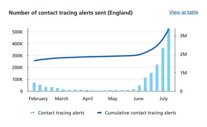 In the week to 7 July in England, 520,194 people were alerted