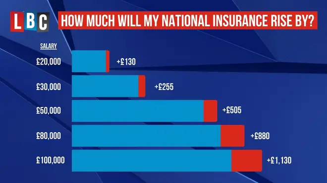 How much will your National Insurance rise by?