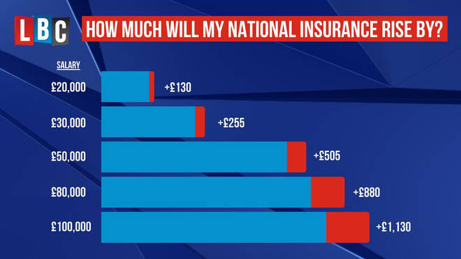 How much will your National Insurance rise?