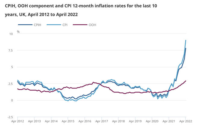 It is the highest CPI 12-month inflation rate in the National Statistics series
