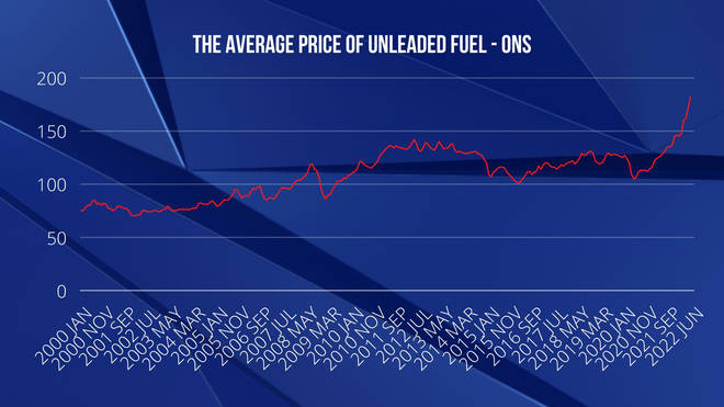 The average price of unleaded fuel has risen sharply
