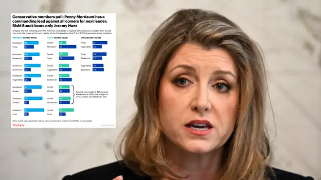 Penny Mordaunt charges ahead in snap poll of Tory members