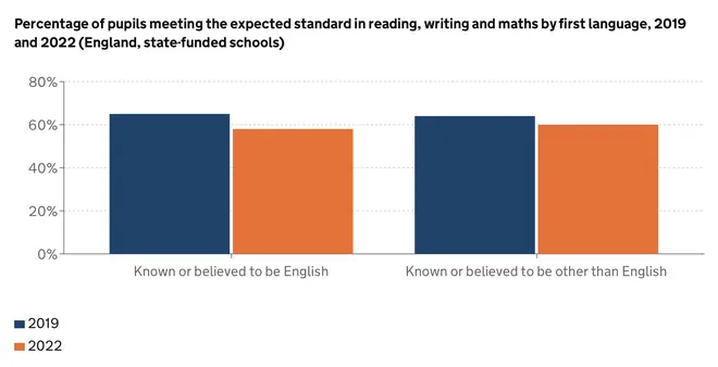 In 2022, 8% of pupils with a language other than English as their first language achieved the higher standard in reading, writing and maths.