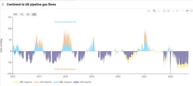 Continent to UK pipeline gas flows