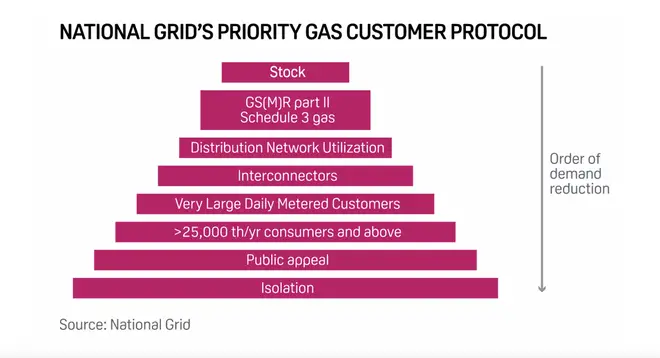 National Grid priority gas protocol