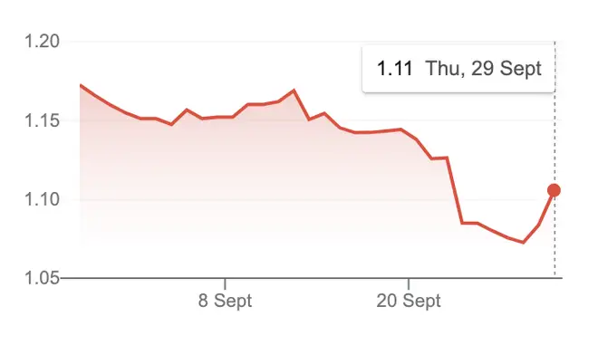 Sterling tumbled after the mini-budget
