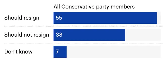 YouGov polling has found a majority of Tory members against Ms Truss