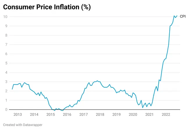 Inflation is at historically high levels