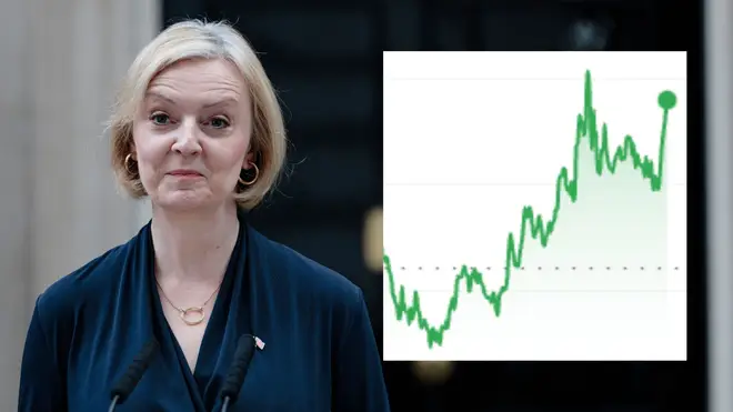 The pound rose as news of Liz Truss's resignation hit markets