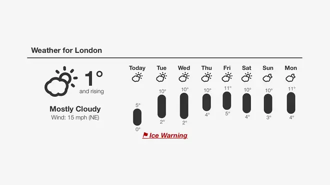 This week's weather forecast.