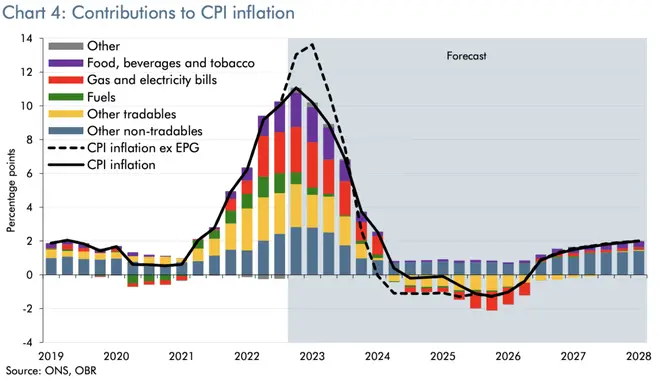 ONS graph showing the factors contributing to the UK's soaring inflation