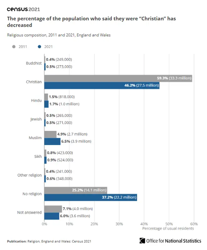 The census data was taken in 2021