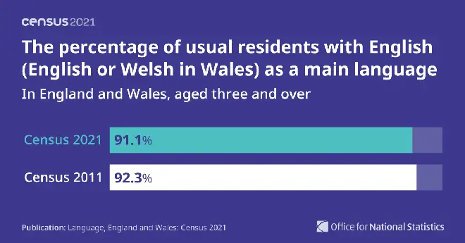 The number of people with English as a main language has fallen