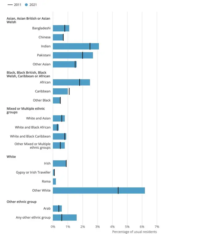 England and Wales' ethnic breakdown