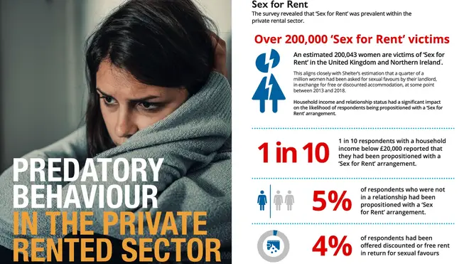 Over 200,000 women have become 'sex for rent' victims, the study found