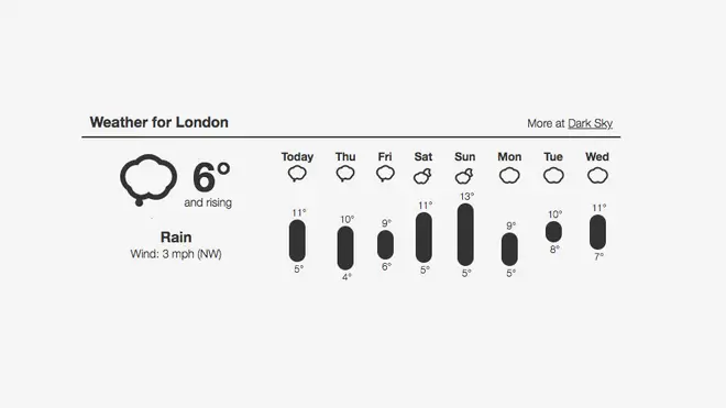 The Weather Forecast For Easter In London