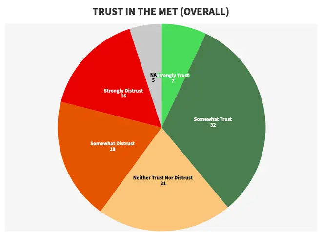 Less than half of Londoners have trust in the Met