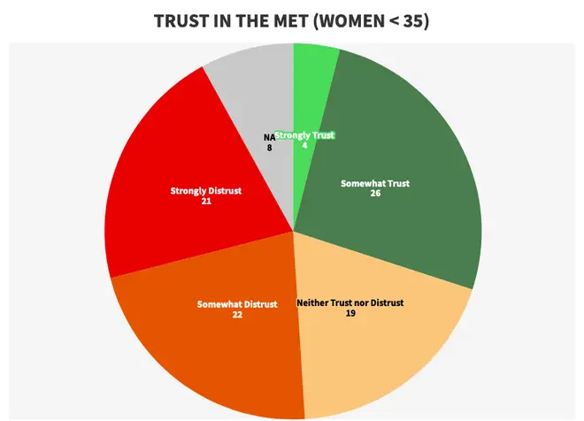 Damning figures show how trust has plummeted