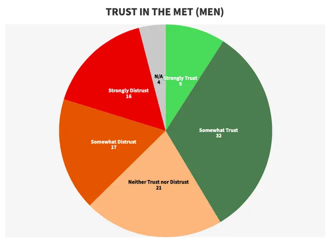 Trust in the Met among men