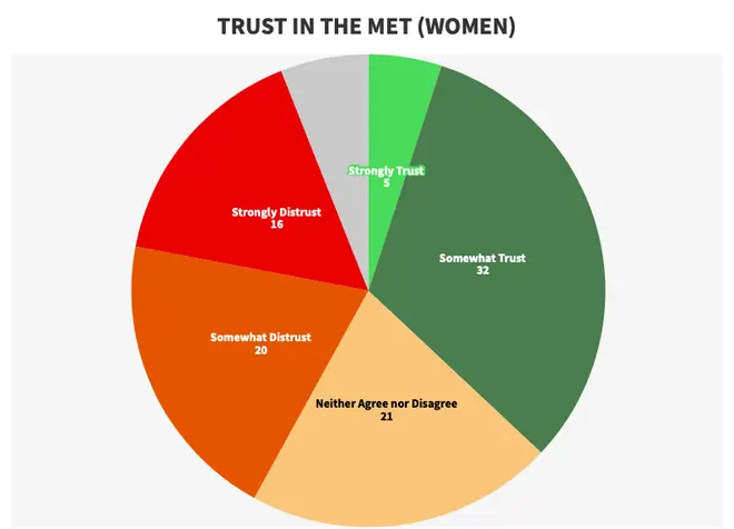 Trust in the Met across all ages of women
