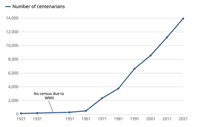 Number of people aged 100 or older from 1921 to 2021.