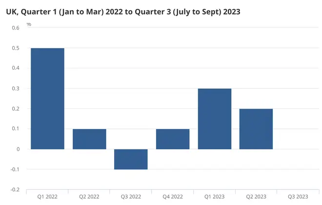 The UK economy showed no growth in the third quarter.