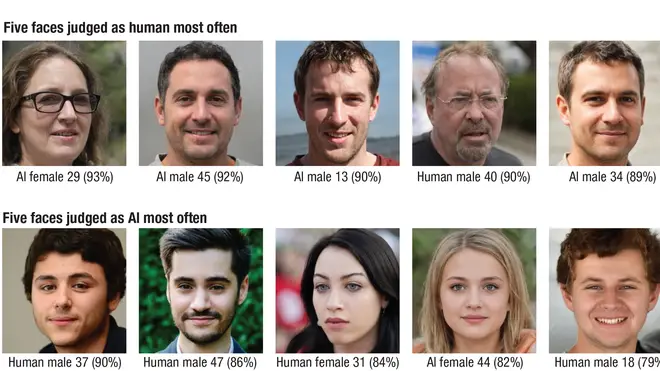 Faces judged most often as (a) human and (b) AI.
