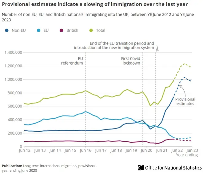 Net migration has soared post-Brexit, ONS data shows