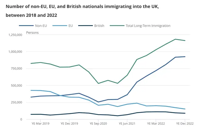 The number of arrivals to the UK is soaring