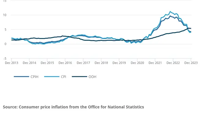 Annual CPI inflation rate increases for the first time since February 2023