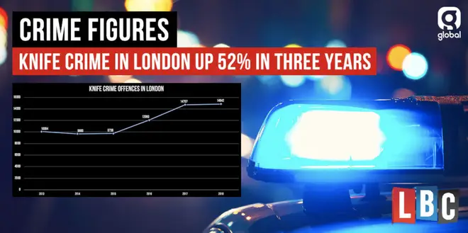 Knife crime in London up 52% in three years
