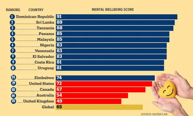Yemen scored better than the UK, Ireland, and Australia, scoring 59 for mental wellbeing - even though 21.6 million people need humanitarian assistance. 