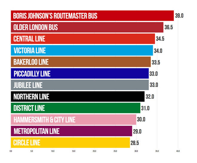How hot are the tube lines in London today?