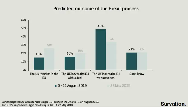Expected outcome of the Brexit process