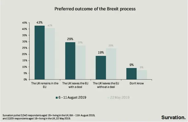 Preferred outcome of Brexit process