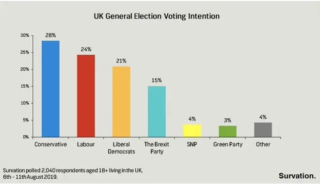 UK General Election Voting Intention