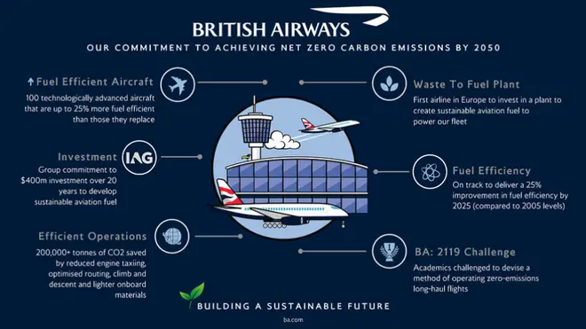 BA has outlined its commitment to achieve net zero carbon emissions by 2050