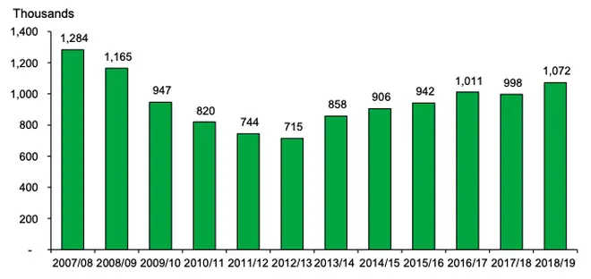 Trends in the total number of fly-tipping incidents since 2007